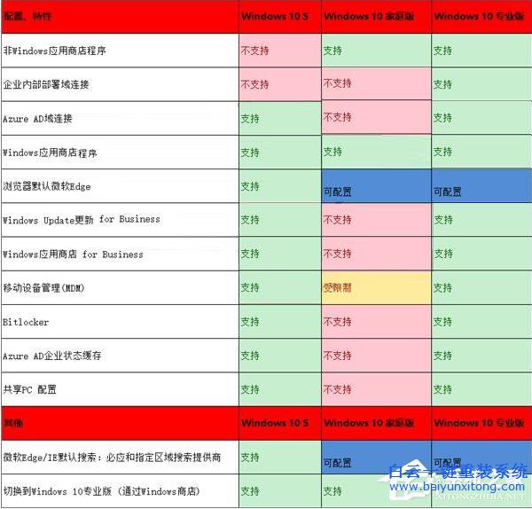 win10 S、win10專業(yè)版與win10家庭版的區(qū)別步驟